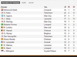 Check spelling or type a new query. Top Skor Premier League Salah Unggul Liga Gol Dari Kane Bola Net