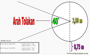 Diameter lingkaran kick off ( 9,15 m ) 4. Gambar Dan Ukuran Lapangan Lempar Cakram Beserta Penjelasannya Penjasorkes
