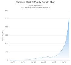 as of july 2017 is it too late to start mining ethereum