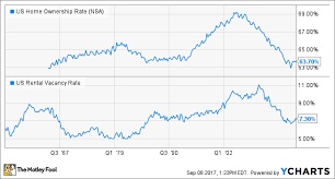 4 Reasons Fewer Americans Are Buying Homes The Motley Fool