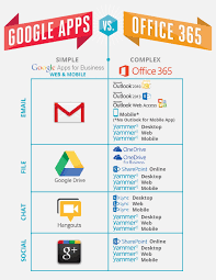 Google Vs Microsoft Which Platform Is The Real Change Part Ii Cloud Sherpas Office 365 Microsoft Office Google Apps For Work