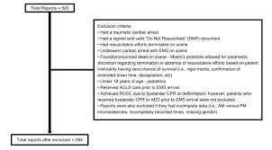 Cureus Optimal Scene Time To Achieve Favorable Outcomes In