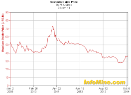 uranium price chart mining com