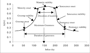 Phenological Transition Points And Phases Download