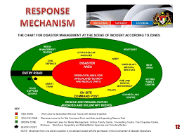 Ensure significant mobilisation of resources from a variety of sources, including through enhanced development cooperation, in order to provide adequate and predictable means for developing. National And Regional Disaster Mechanisem At Malaysia