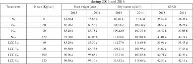 Pdf Nitrogen Management In Rice Through Leaf Colour Chart