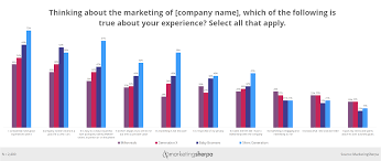 marketing chart how age affects customer satisfaction with