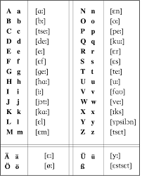 Some come together to make a new sound, while others consist of letters that. Which Letters Does The German Alphabet Consist Of German Language Stack Exchange