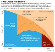 The uk's top doctor has warned that more young people will get 'long covid ' as the delta variant, which is now responsible for most of cases in the us, pushes up infection rates. Count The Cost Of Disability Caused By Covid 19