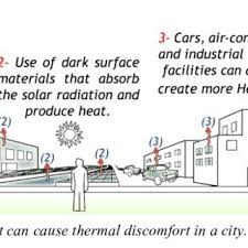 Pdf Cfd Modeling As A Tool For Assessing Outdoor Thermal Comfort Conditions In Urban Settings In Hot Arid Climates