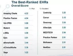 How Many Doctors Are Satisfied Using Emr Ehr Systems Quora