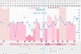 Confising Bbt Chart Rising Temps During And After Period