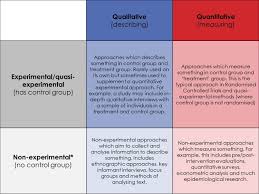 Pin By Chelsea Barnhill On Counseling Is My Jam In 2020 Research Methods Psychology Research Quantitative Research