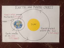 Earth And Moon Orbit Anchor Chart Science Classroom