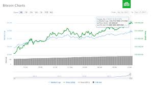 Курс криптовалюты bitcoin (btc) ƀ график динамики курса на сегодня и за все время Kurs Bitkoina Preodolel Otmetku V 20 Tysyach Dollarov Ntv Ru