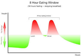 Basically, eating the morning meal has never been easier. Guide To Time Restricted Eating Diet Doctor