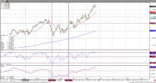 rbob coming off contract high rjo futures