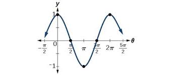 👉 learn how to graph a sine function. Modeling With Trigonometric Equations Precalculus Ii