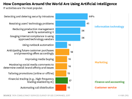 How Artificial Intelligence Is Changing The World For The