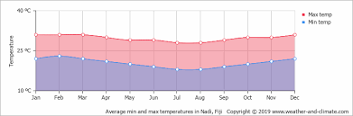 Climate And Average Monthly Weather In Nadi Viti Levu Fiji