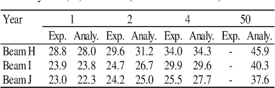 These tables can help calculate whether floor joists are strong enough to support themselves and the load they carry, without the help of any walls underneath. Timber Concrete Composite Floor Beams Under 4 Years Long Term Load Semantic Scholar