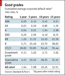 Who Rates The Raters Credit Rating Agencies