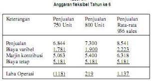 Anggaran produksi berarti anggaran kegiatan, karena produksi adalah proses kegiatan membuat produk. Pertemuan Ke 4 Anggaran Berdasarkan Fungsi Dan Aktifitas Standar Unit Pdf Free Download
