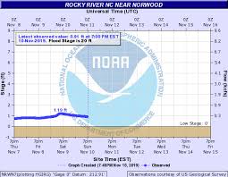 national weather service advanced hydrologic prediction service