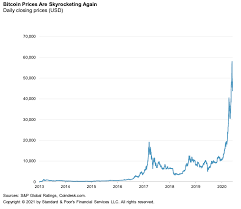 In 2021, one of the largest cryptocurrencies works on smart contract system reached the point however, immediately after the fall, an uptrend appeared in the chart, which continues today. Daily Update March 9 2021 S P Global