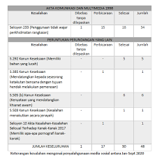 The communications and multimedia act 1998 (malay: Malaysian Communications And Multimedia Commission Mcmc Suruhanjaya Komunikasi Dan Multimedia Malaysia Skmm Salah Guna Media Sosial 48 Kes Didakwa Di Mahkamah Setakat Suku Ketiga 2020