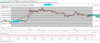 Binance Coin Price Analysis Bnb Coin Moves With A