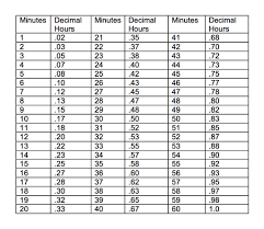 time conversion chart in 2019 decimal time decimal