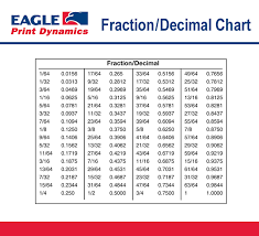 Punctual Decimal Converter Chart Fraction To Mm Chart Pdf