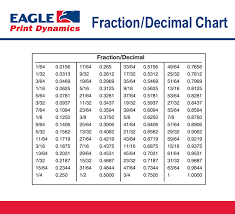 punctual decimal converter chart fraction to mm chart pdf