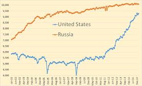 Peak Russia Peak Usa Means Peak World Peak Oil Barrel