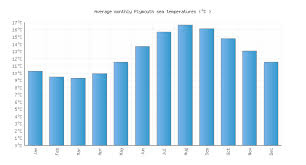 Plymouth Water Temperature United Kingdom Sea Temperatures