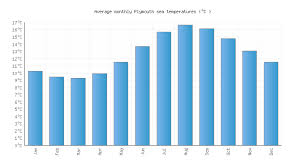 plymouth water temperature united kingdom sea temperatures