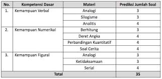 Contoh soal cat cpns kemenag. Pendaftaran Dibuka Ini Jadwal Seleksi Kisi Kisi Prediksi Soal Cpns 2021 Penerbit Cmedia