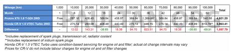 Tapi ada gak yang 80,000 km kurang 5 tahun dah kena top overhaul sebab suka. Kos Servis 5 Tahun Proton X70 Lebih Tinggi Dari Honda Cr V Careta
