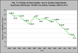 Rate Of Infant Deaths Due To Sudden Infant Death Syndrome