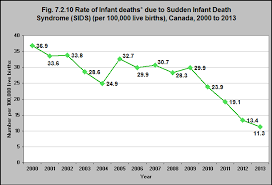 rate of infant deaths due to sudden infant death syndrome