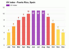 But too much exposure to uv rays. Puerto Rico Spain August Weather Forecast And Climate Information Weather Atlas