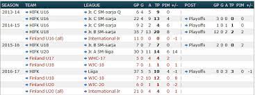 Jan 16, 2020 · stats explore. Miro Heiskanen 2017 Nhl Draft Prospect Profile All About The Jersey