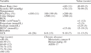 (ii) rubbing alcohol and (iii. Components Of The Saps Ii Score Download Table