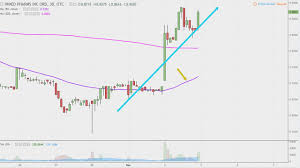 Inmed Pharmaceuticals Inc Imlff Stock Chart Technical