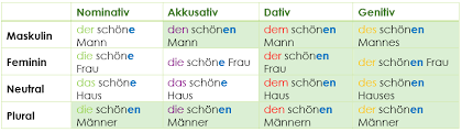Add 'er' most of these words are either masculine (der) or neuter (das) for example: Adjektivdeklination A1 B2 So Verstehst Du Sie Garantiert