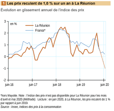 L'indice des prix à la consommation du mois de février 2021 s'élève à 110,21 points. Indice Des Prix A La Consommation Des Menages Entre Mars Et Juin 2020 Les Prix Ont Recule De 0 8 A La Reunion Imaz Press Reunion L Actualite De La Reunion En Photos
