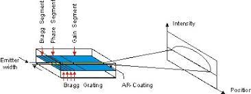 They are used for high performance gas sensing applying tunable diode laser spectroscopy. Dfb Distributed Feedback Laser Laser Diodes Home Sacher Lasertechnik Group