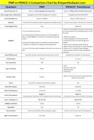 Pmp Vs Prince2 Practitioner Which Is Better