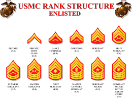 33 specific marine corps ranks structure